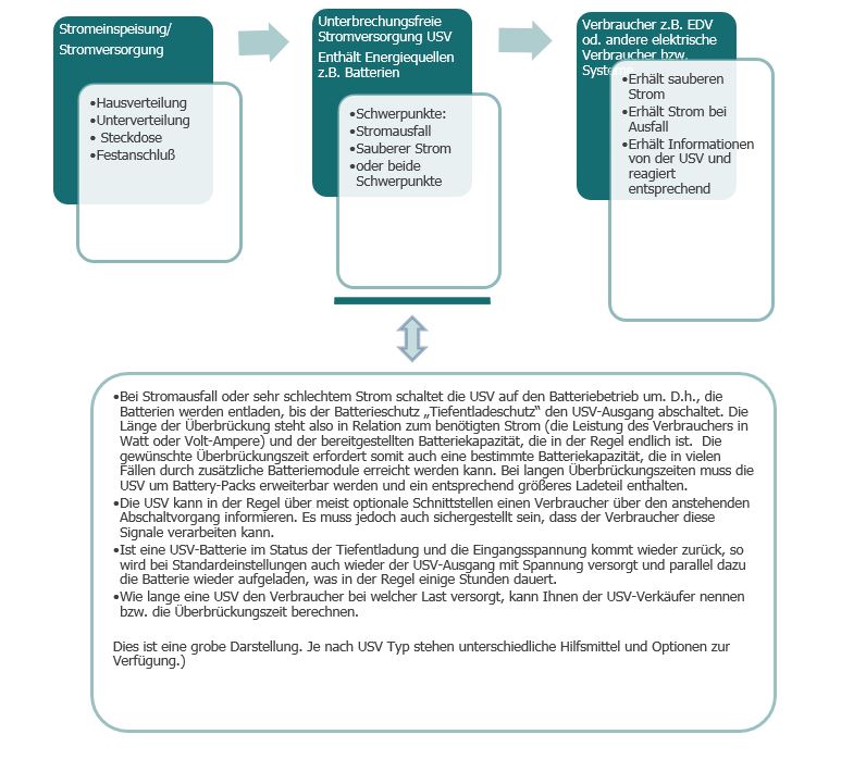 USV Grundfunktionen