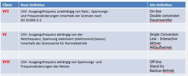 Typen unterbrechungsfreie Stromversorgungen