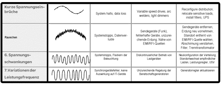 technische Erklärungen bei Stromproblemen